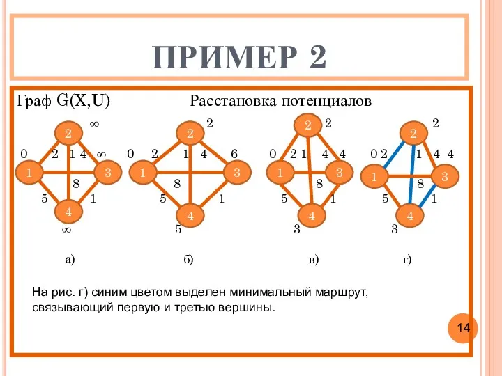 ПРИМЕР 2 Граф G(X,U) Расстановка потенциалов 1 4 3 2