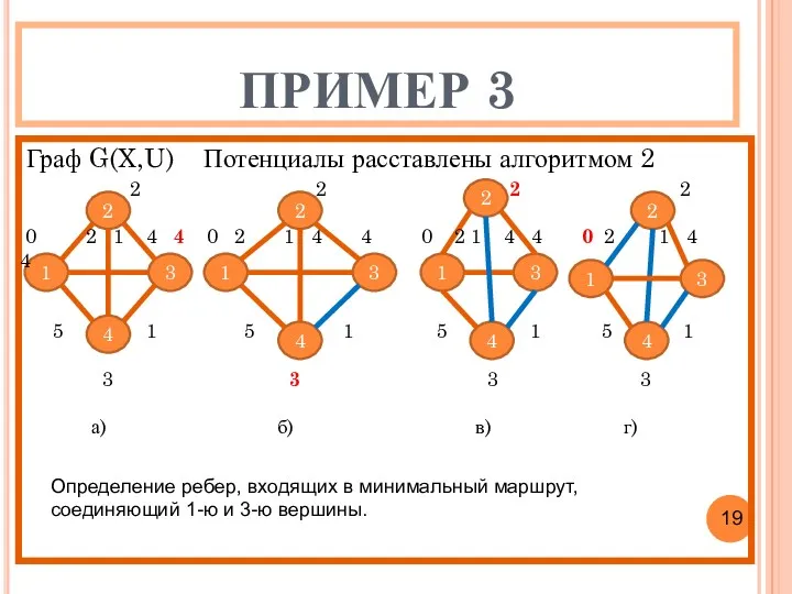 ПРИМЕР 3 Граф G(X,U) Потенциалы расставлены алгоритмом 2 1 4