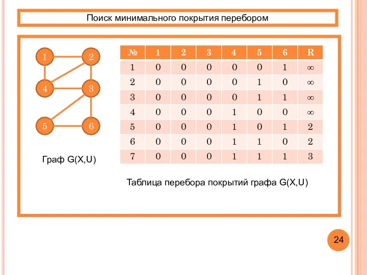 Поиск минимального покрытия перебором 1 2 6 3 5 4