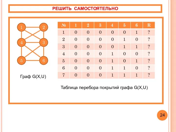 РЕШИТЬ САМОСТОЯТЕЛЬНО 1 2 6 3 5 4 Граф G(X,U) Таблица перебора покрытий графа G(X,U) 24