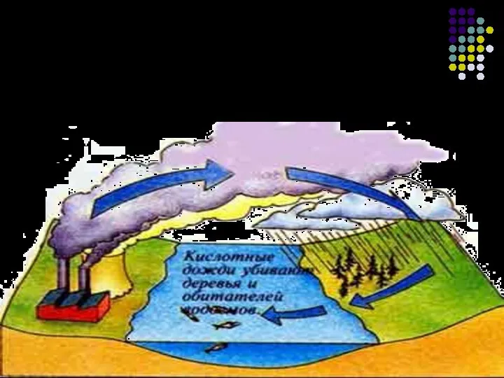 SO2+H2O=H2SO3 ОБРАЗОВАНИЕ КИСЛОТНЫХ ДОЖДЕЙ В ПРИРОДЕ.