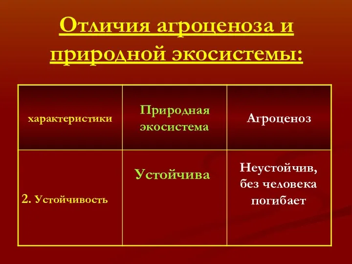 Отличия агроценоза и природной экосистемы: Устойчива Неустойчив, без человека погибает