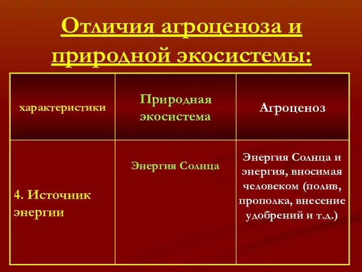 Отличия агроценоза и природной экосистемы: Энергия Солнца Энергия Солнца и