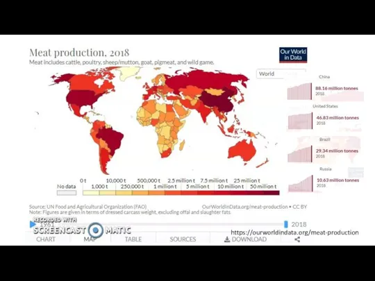 https://ourworldindata.org/grapher/meat-production-tonnes https://ourworldindata.org/meat-production