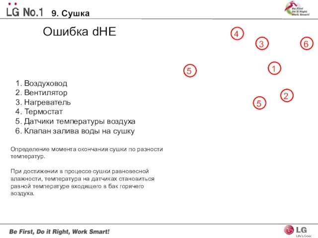 Ошибка dHE 9. Сушка 1. Воздуховод 2. Вентилятор 3. Нагреватель