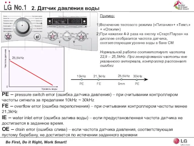 2. Датчик давления воды PE – pressure switch error (ошибка