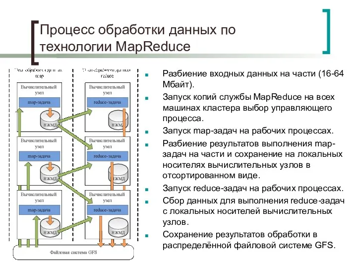 Процесс обработки данных по технологии MapReduce Разбиение входных данных на
