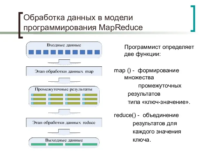 Обработка данных в модели программирования MapReduce Программист определяет две функции: