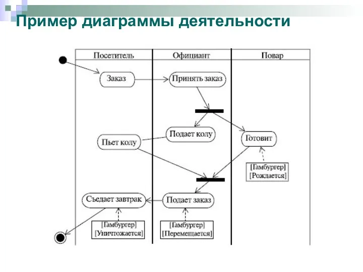 Пример диаграммы деятельности