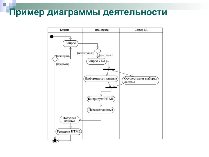 Пример диаграммы деятельности