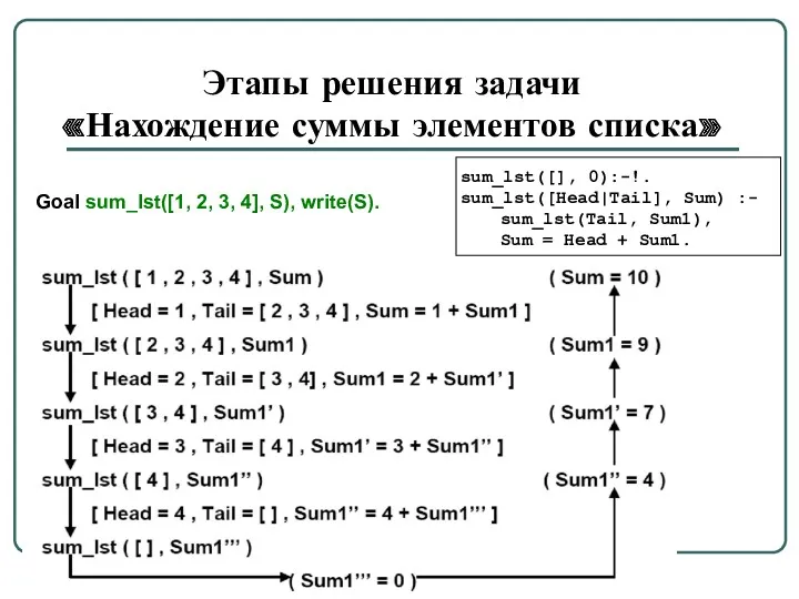 Этапы решения задачи «Нахождение суммы элементов списка» sum_lst([], 0):-!. sum_lst([Head|Tail], Sum) :- sum_lst(Tail,
