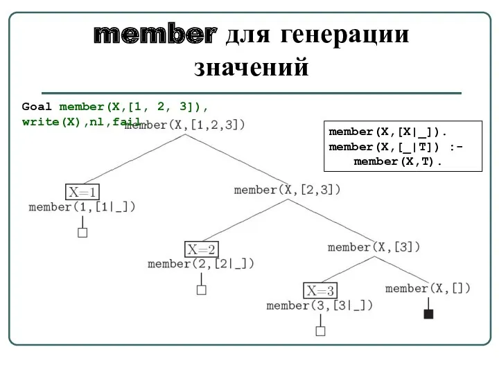 member для генерации значений member(X,[X|_]). member(X,[_|T]) :- member(X,T). Goal member(X,[1, 2, 3]), write(X),nl,fail.