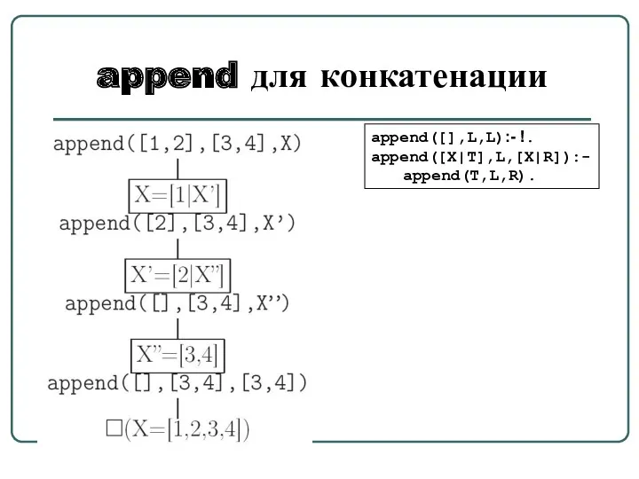 append для конкатенации append([],L,L):- !. append([X|T],L,[X|R]):- append(T,L,R).