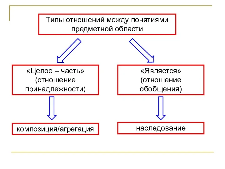 Типы отношений между понятиями предметной области «Целое – часть» (отношение принадлежности) композиция/агрегация «Является» (отношение обобщения) наследование