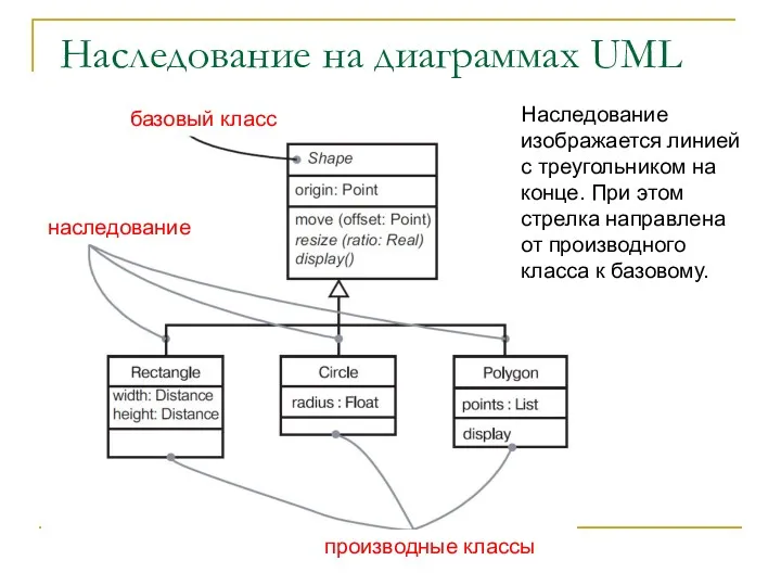 Наследование на диаграммах UML наследование базовый класс производные классы Наследование
