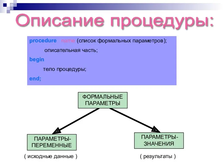 Описание процедуры: procedure name (список формальных параметров); описательная часть; begin тело процедуры; end;