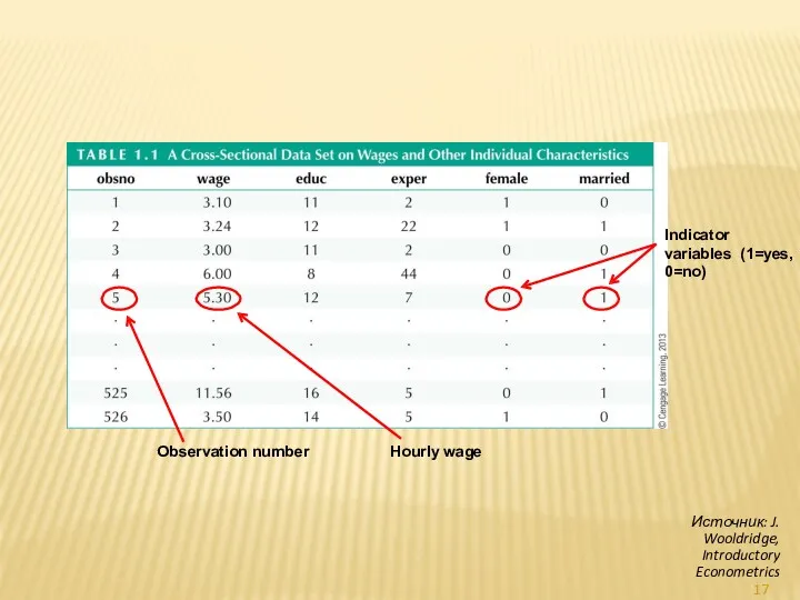 Observation number Hourly wage Indicator variables (1=yes, 0=no) Источник: J. Wooldridge, Introductory Econometrics