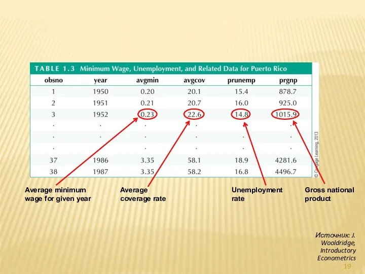 Unemployment rate Average coverage rate Average minimum wage for given