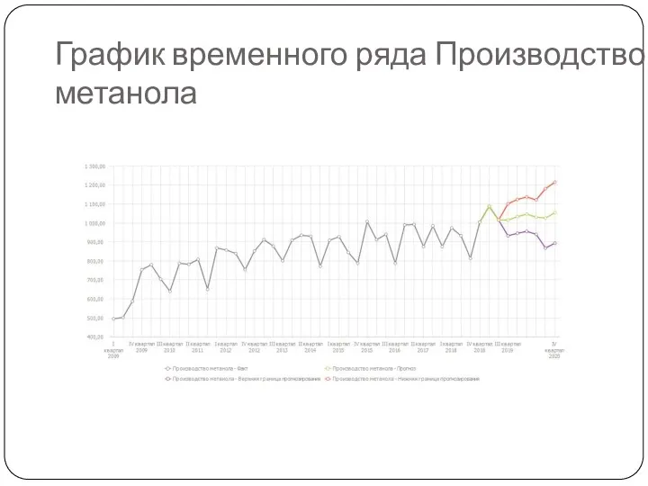 График временного ряда Производство метанола