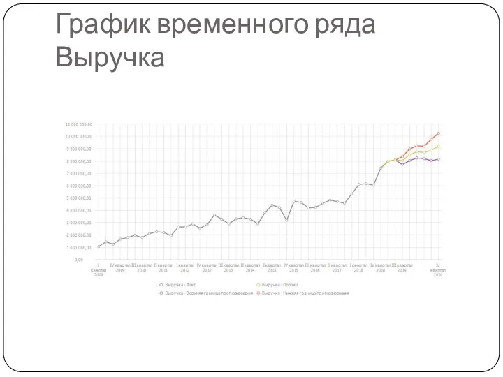 График временного ряда Выручка