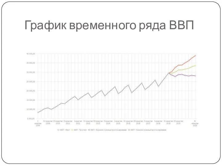 График временного ряда ВВП