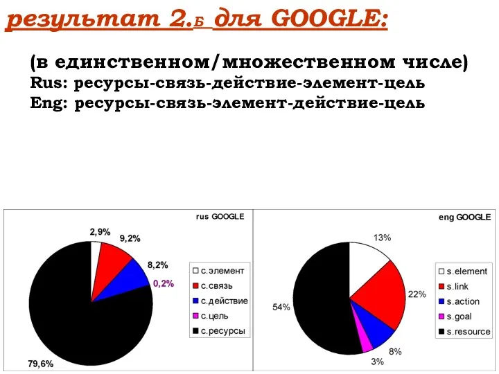 результат 2.Б для GOOGLE: (в единственном/множественном числе) Rus: ресурсы-связь-действие-элемент-цель Eng: ресурсы-связь-элемент-действие-цель