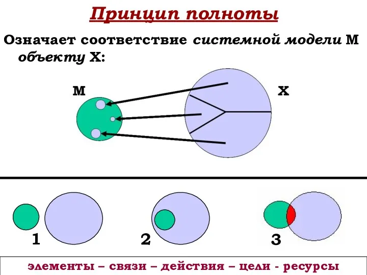 Принцип полноты Означает соответствие системной модели М объекту Х: