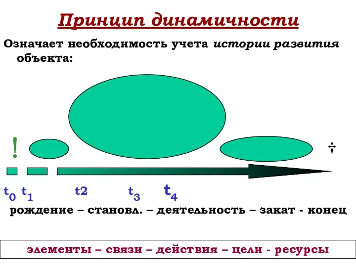 Принцип динамичности Означает необходимость учета истории развития объекта: элементы –