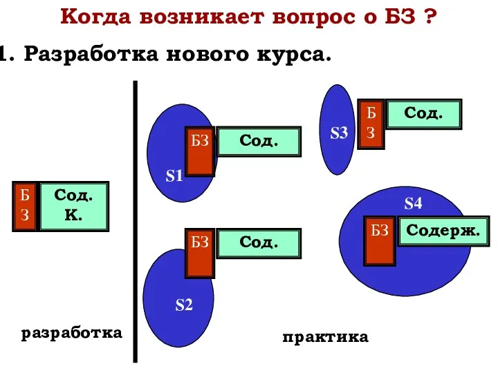 Когда возникает вопрос о БЗ ? Разработка нового курса. разработка практика