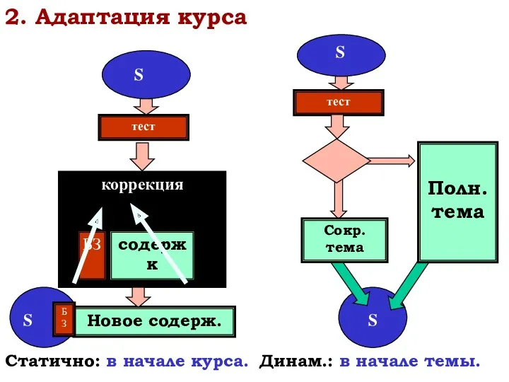 2. Адаптация курса Статично: в начале курса. Динам.: в начале темы. S S S S