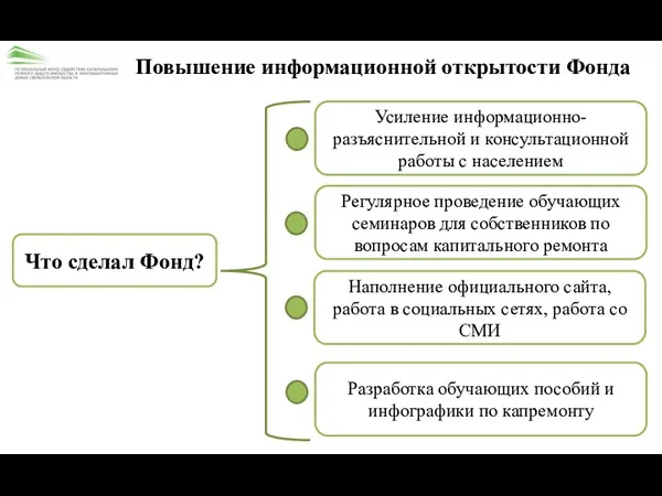 Повышение информационной открытости Фонда Что сделал Фонд? Усиление информационно-разъяснительной и