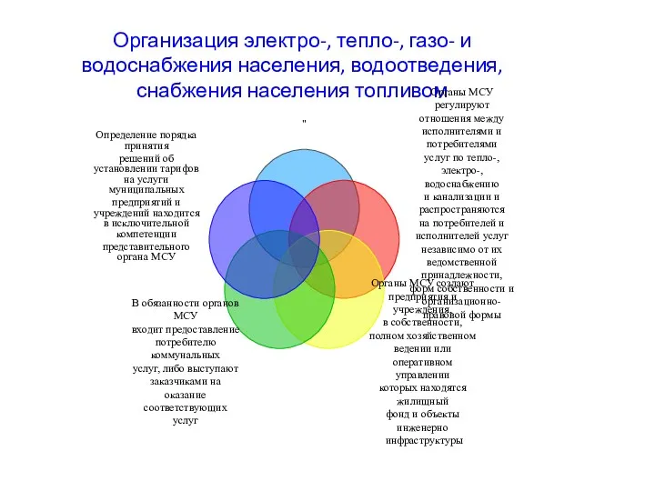 Организация электро-, тепло-, газо- и водоснабжения населения, водоотведения, снабжения населения топливом