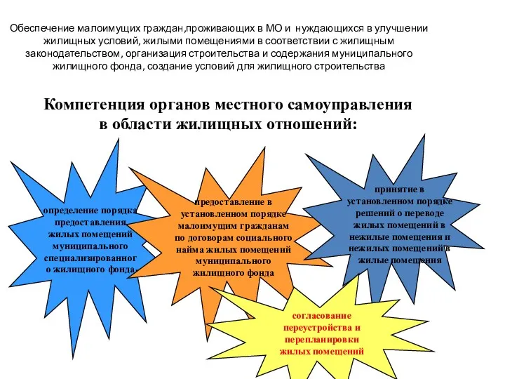 Обеспечение малоимущих граждан,проживающих в МО и нуждающихся в улучшении жилищных