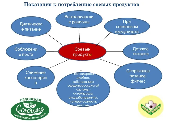 Показания к потреблению соевых продуктов Соевые продукты Диетическое питание Вегетарианские