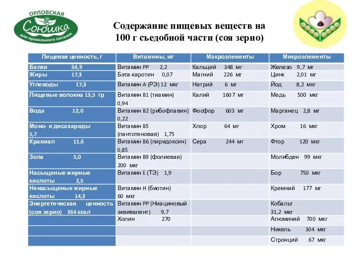 Содержание пищевых веществ на 100 г съедобной части (соя зерно)