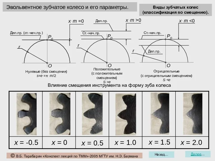 Назад… Далее… Эвольвентное зубчатое колесо и его параметры. Влияние смещения