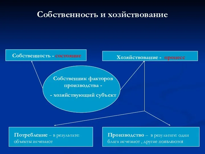 Собственность и хозйствование Собственность - состояние Хозяйствование - процесс Собственник