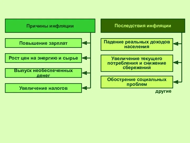 Причины инфляции Повышение зарплат Рост цен на энергию и сырье