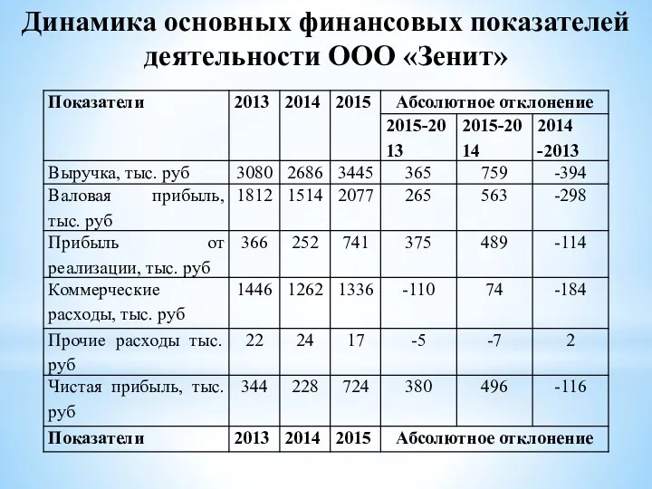 Динамика основных финансовых показателей деятельности ООО «Зенит»