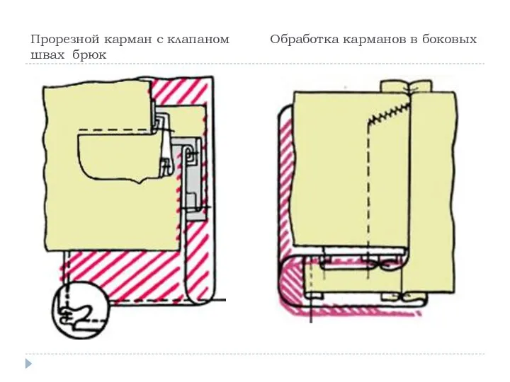 Прорезной карман с клапаном Обработка карманов в боковых швах брюк