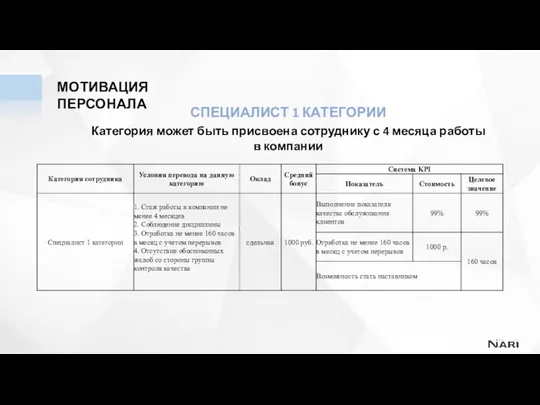 СПЕЦИАЛИСТ 1 КАТЕГОРИИ Категория может быть присвоена сотруднику с 4 месяца работы в компании МОТИВАЦИЯ ПЕРСОНАЛА