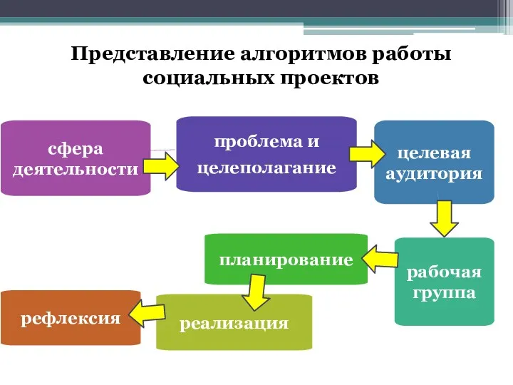 Представление алгоритмов работы социальных проектов