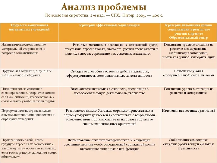 Анализ проблемы Психология сиротства. 2-е изд. — СПб.: Питер, 2005. — 400 с.