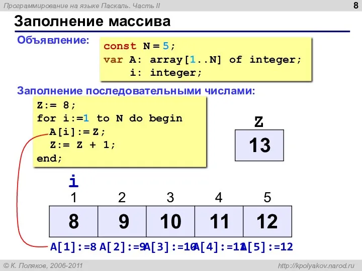 Заполнение массива Объявление: Заполнение последовательными числами: Z:= 8; for i:=1