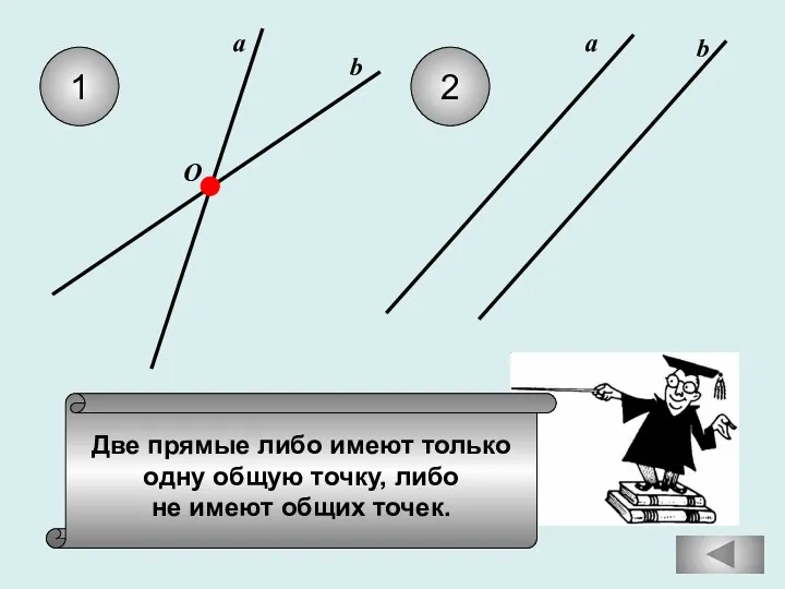 Две прямые либо имеют только одну общую точку, либо не