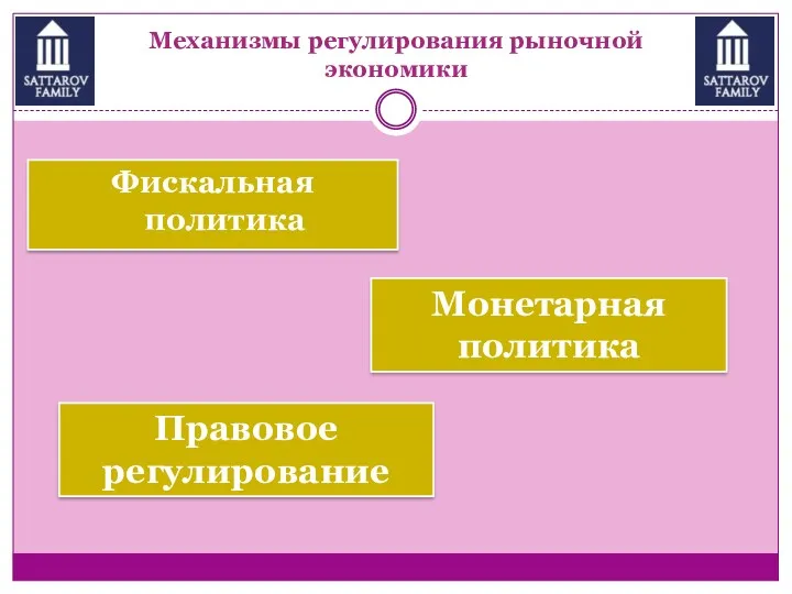 Механизмы регулирования рыночной экономики Фискальная политика Монетарная политика Правовое регулирование