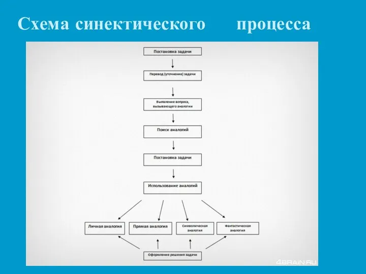 Схема синектического процесса