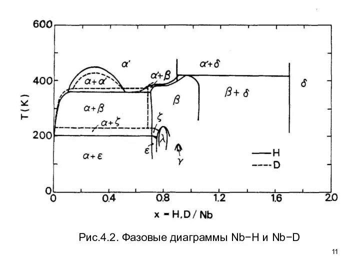 Рис.4.2. Фазовые диаграммы Nb−H и Nb−D