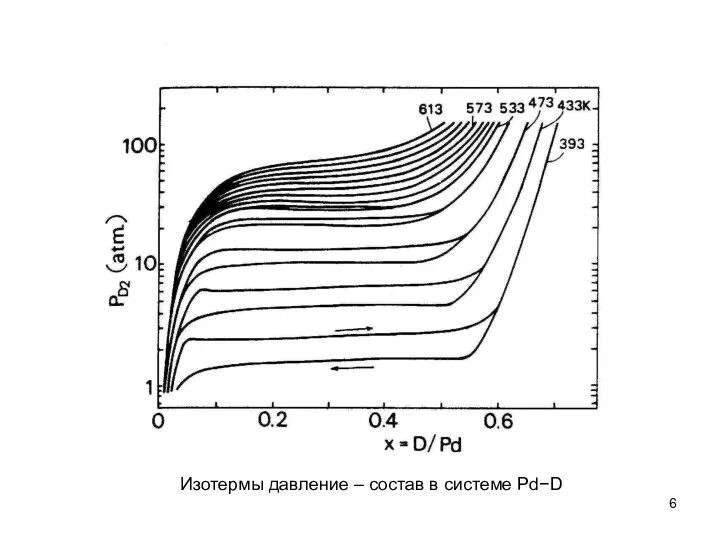 Изотермы давление – состав в системе Pd−D