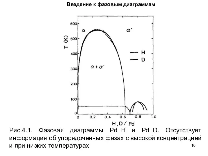 Введение к фазовым диаграммам Рис.4.1. Фазовая диаграммы Pd−H и Pd−D.